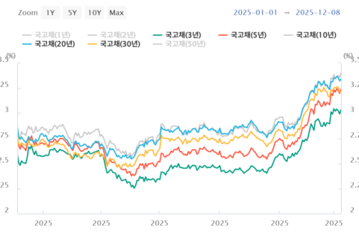 [아주경제 오늘의 뉴스 종합] 석화·철강 구조조정도 버거운데…환율 리스크 덮친 은행권 外