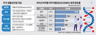 美 생물보안법 초읽기...K바이오 글로벌 매출 확대 청신호
