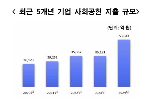 국내 주요 기업 최근 5년간 사회공헌 지출 규모사진한경협