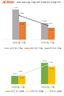 제주항공, 정비 지연율 전년비 40%↑...2030년 평균 기령 5년 달성
