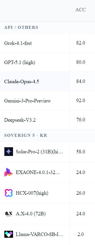 수능·논술 포함 50문제 국내외 모델 정답률 비교 사진서강대