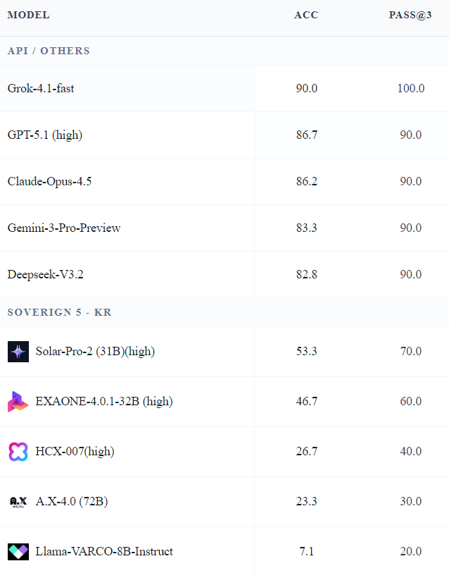 자체 제작 데이터세트엔트로피매스에 대한 국내외 모델 정답률 비교 사진서강대
