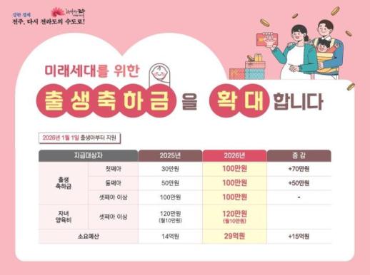 전주시, 내년부터 모든 출생아 출생축하금 100만원 지급