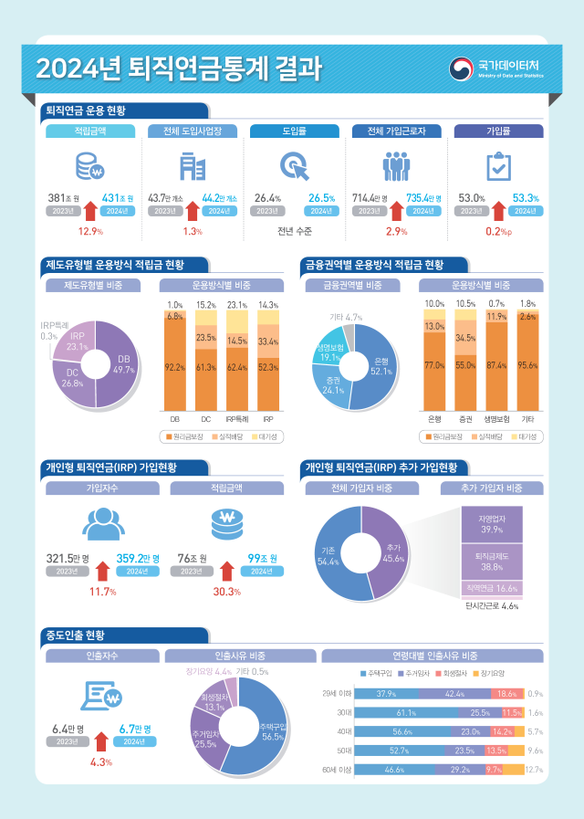退職年金で住宅購入…中途引き出し「過去最多」