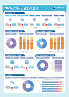 퇴직연금 깨서 집 산다…중도인출 인구 역대 최다