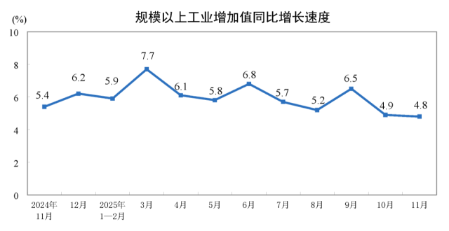 
중국 소매판매 전년 동기 대비 증감률 추이 사진중국 국가통계국
