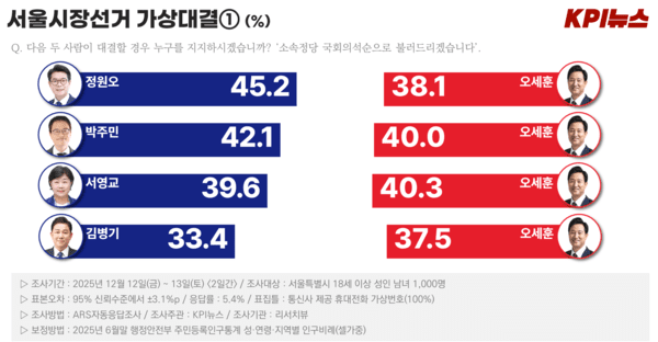 차기 서울시장 선거 양자대결에서 정원오 서울 성동구청장이 현직 오세훈 서울시장을 앞서는 것으로 나타났다 사진KPI뉴스