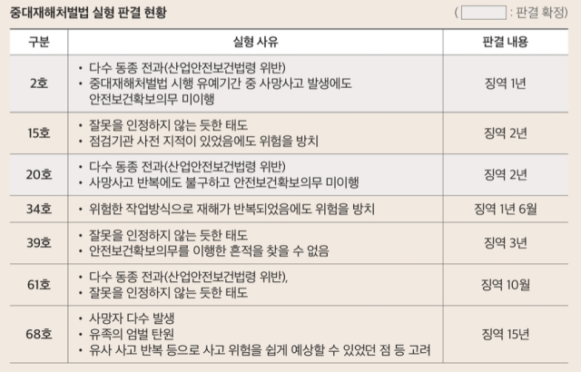 9월까지 중대재해처벌법 실현 판결 현황 사진고용노동부