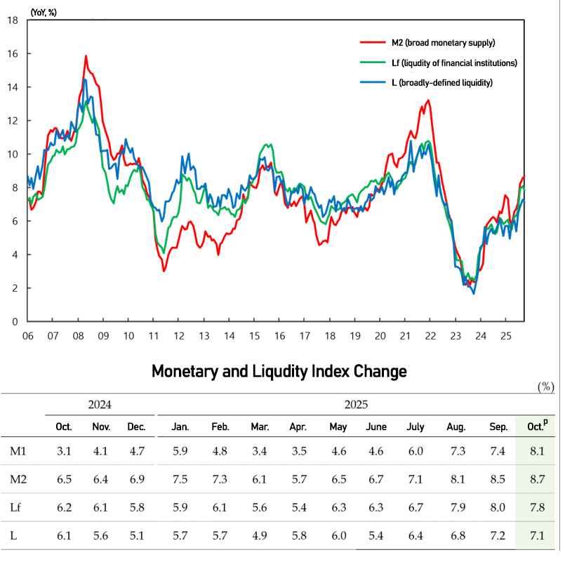 Koreas M2 growth quickens to 8.7% in Oct; BOK rejects FX link