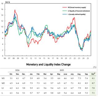 Koreas M2 growth quickens to 8.7% in Oct; BOK rejects FX link