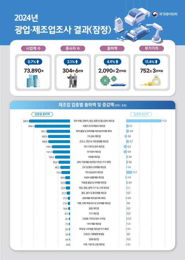 2024년 광업·제조업 조사 결과 사진국가데이터처