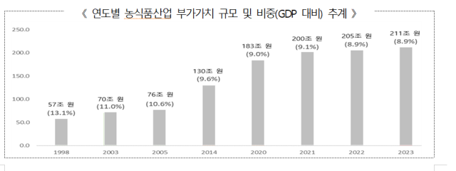 「農食品産業の付加価値211兆ウォン…GDPは8.9%を占める」