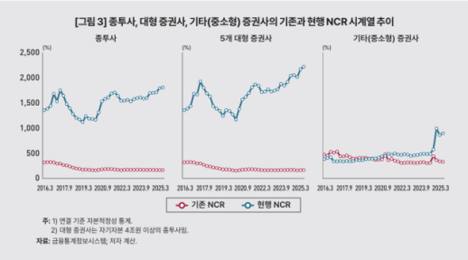 AI 반도체 호황에 3분기 기업 매출·수익 개선