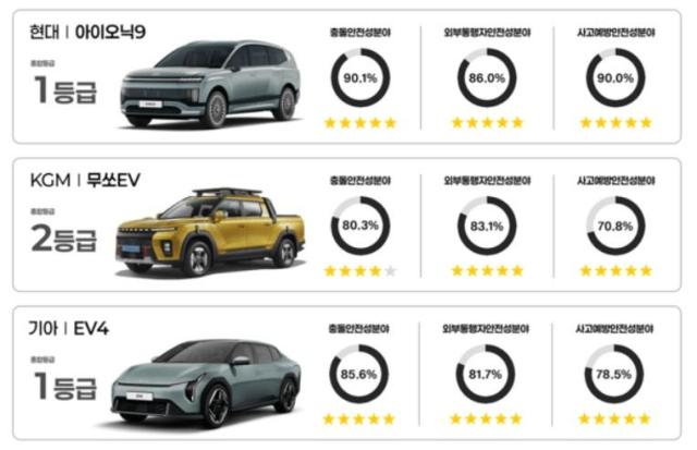 2025 KNCAP 평가 결과 사진국토교통부

