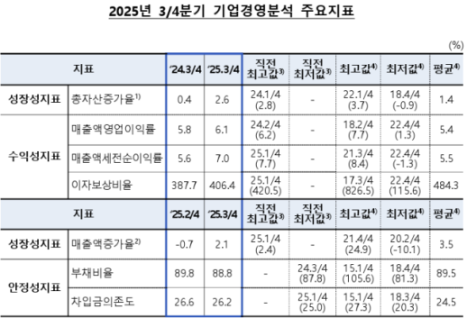 AI 반도체 호황에 3분기 기업 매출·수익 개선