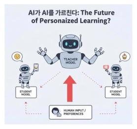 KAIST develops AI training method that learns human preferences with less data