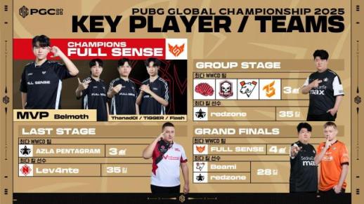 크래프톤 PGC 2025 성료… 태국 풀센스 우승·누적 시청 2천만