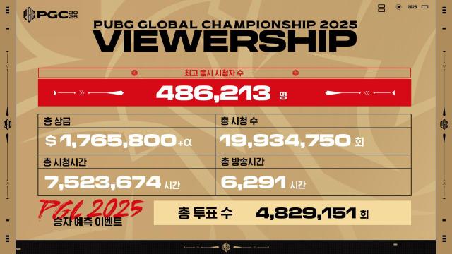 크래프톤 PGC 2025 그랜드 파이널 성료