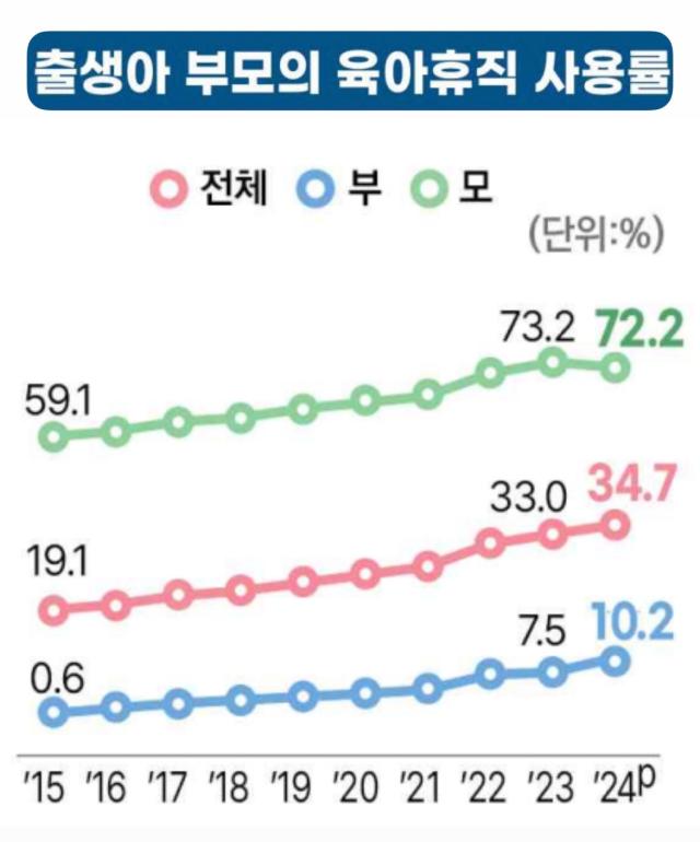 2024년 출생아 부모의 육아휴직 사용률사진국가데이터처