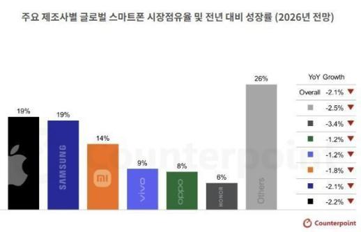 메모리 쇼크에… 내년 스마트폰 글로벌 출하량 2.1% 뚝