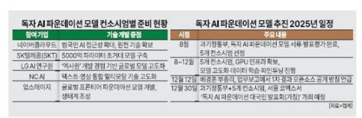 네이버·업스테이지·LG 등 5개사 만든 K-AI, 31일 베일 벗는다