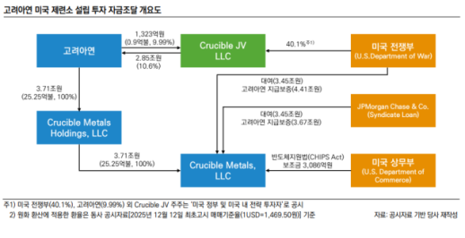 한신평 고려아연, 11조 美 투자로 사업경쟁력·재무부담↑
