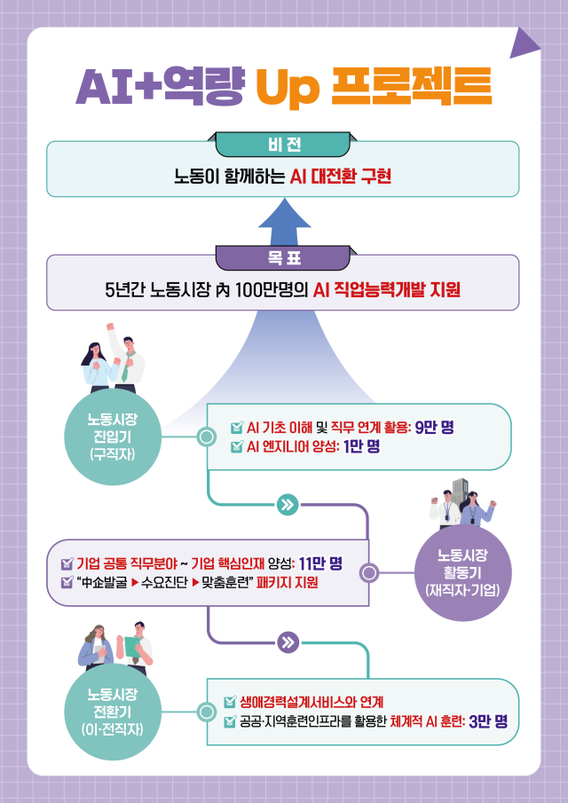 노동시장 AI 인재양성 추진방안 주요 내용 사진고용노동부