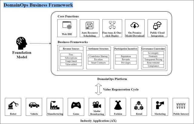 NC AI의 도메인옵스 기반 AI 거버넌스 비즈니스 프레임워크 개념도 사진NC AI