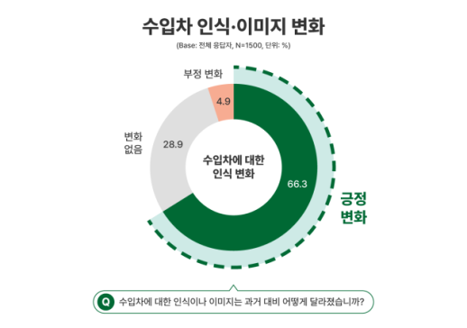 수입차 인식 달라졌다…소비자 66% 긍정적