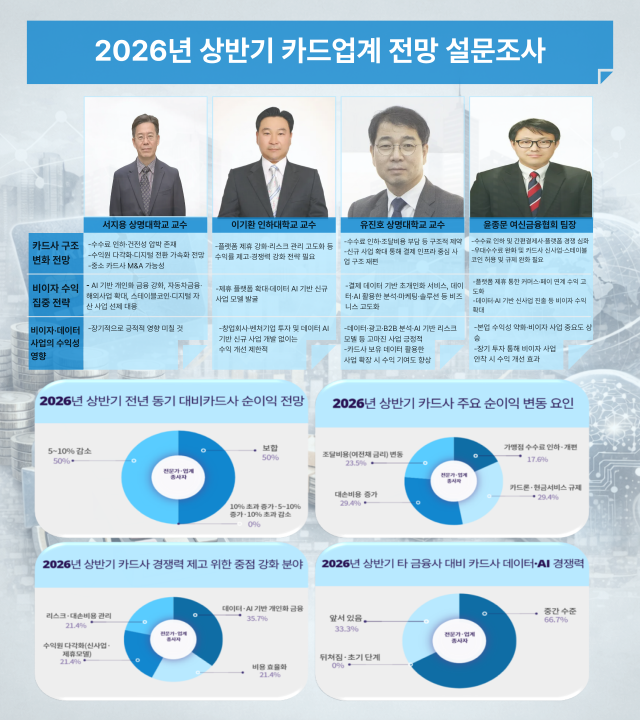 2026년 상반기 카드업계 전망 설문조사 사진방예준 기자