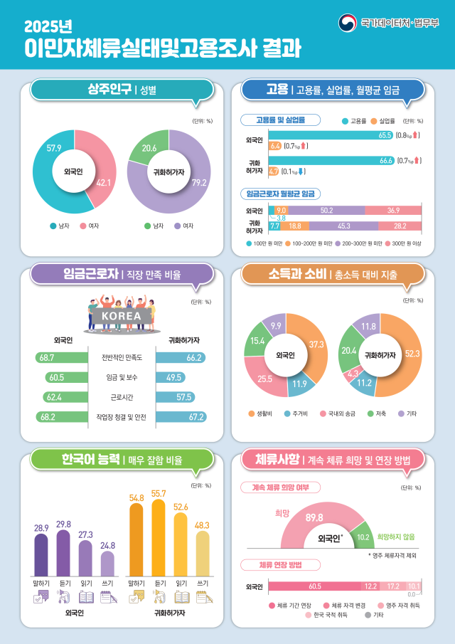 Foreign jobs hit record high in South Korea, exceeding 1.1 million