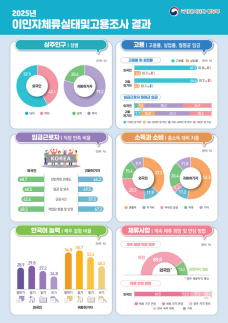 Foreign jobs hit record high in South Korea, exceeding 1.1 million