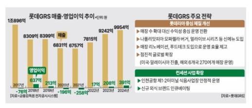 언제적 롯데리아냐고? 8년 만에 1조 매출 다시 넘본다
