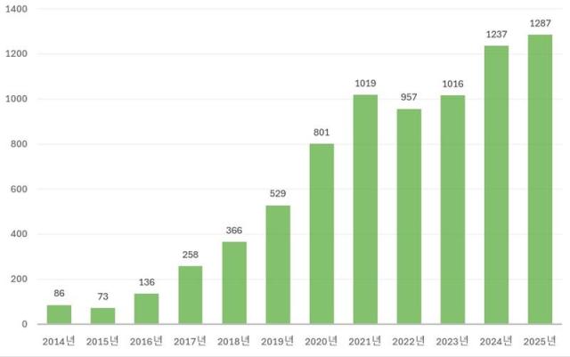 한국예술인복지재단-연도별 법률상담·컨설팅 상담 건수 사진한국예술인복지재단 제공