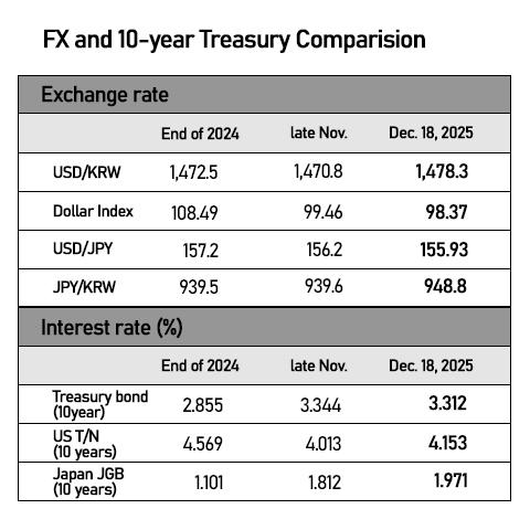 Korean markets price in Japans rate hike to 30-year high, yen carry risk weighs