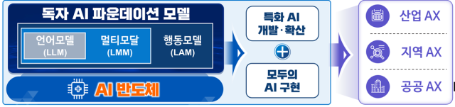 과학기술정보통신부 Hyper AI네트워크 전략안 자료과기정통부