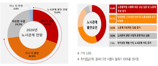 기업 10곳 중 7곳, 내년 노사관계 더 악화...노란봉투법·4.5일제 우려