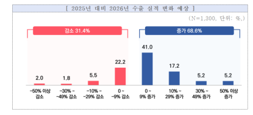 중소기업 69% 내년 수출 증가...최대 애로 사항은 中 저가 공세 