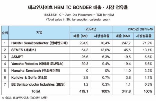 한미반도체, 테크인사이츠 HBM TC 본더 세계 점유율 71%