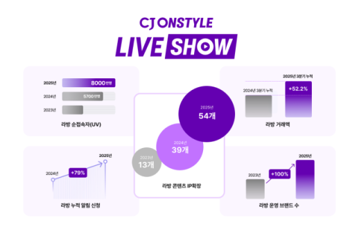 검색 없는 쇼핑 CJ온스타일, 모바일 라방 연간 순접속 8천만