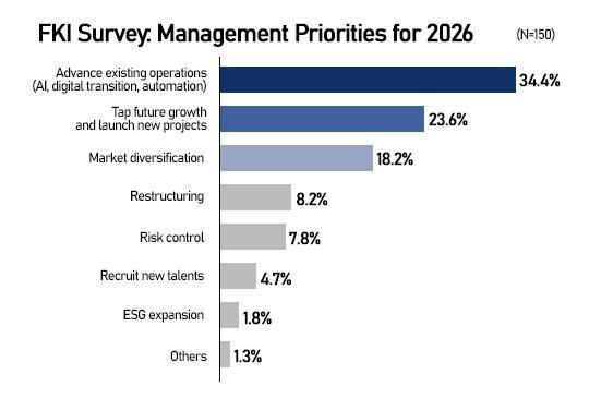 Source FKI Graphics by Song Ji-yoon
