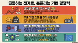 [아주사설 | 기본·원칙·상식] 기업 경쟁력 살리려면 전기료부터 다시 검토해야