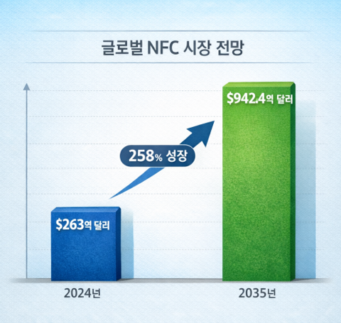 해외는 이미 일상 결제 인프라인데…韓, 이제야 NFC 단말기 보급