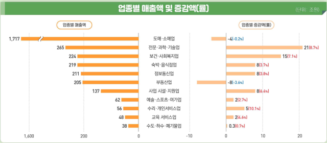 2024 업종별 매출액 및 증감액률 표 사진국가데이터처