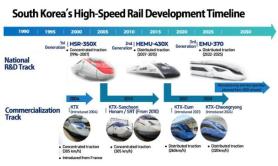 S. Korea develops  the worlds second-fastest bullet train
