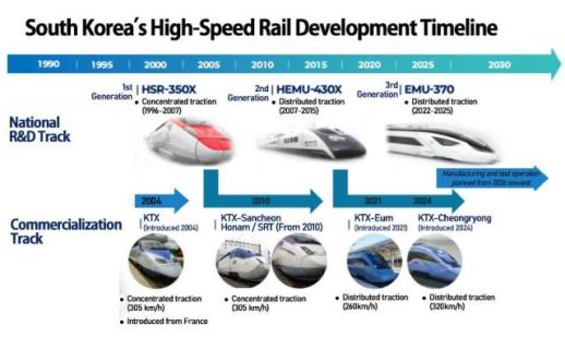 S. Korea develops  the worlds second-fastest bullet train