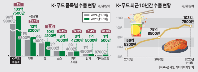 K-푸드 품목별 수출현황 [그래픽=아주경제 미술팀]