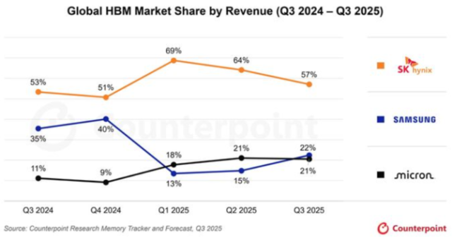 Xu hướng thị phần của chip HBM ẢnhCounterpoint Research