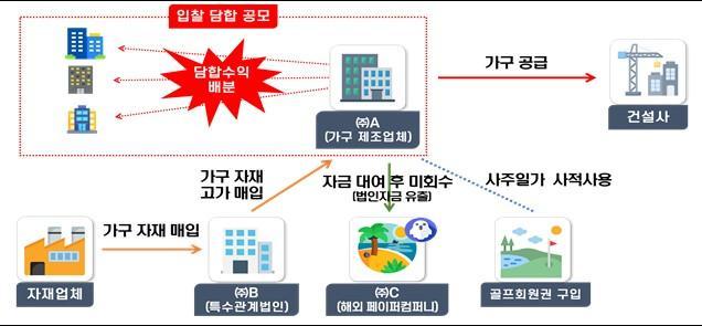 담합사례금 지급 과정에서 거짓 세금계산서 발급·수취 특수관계법인을 거래단계 중간에 끼워넣어 이익 분여한 사례 개요자료국세청
