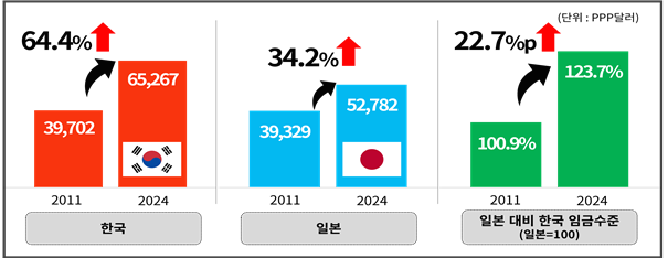 한일 상용근로자 임금 비교사진경총